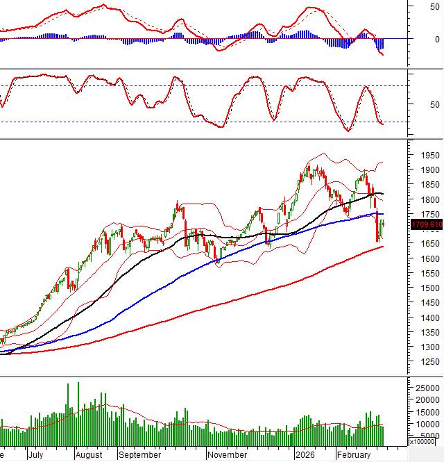 Thị trường biến động, nđt nên làm gì?