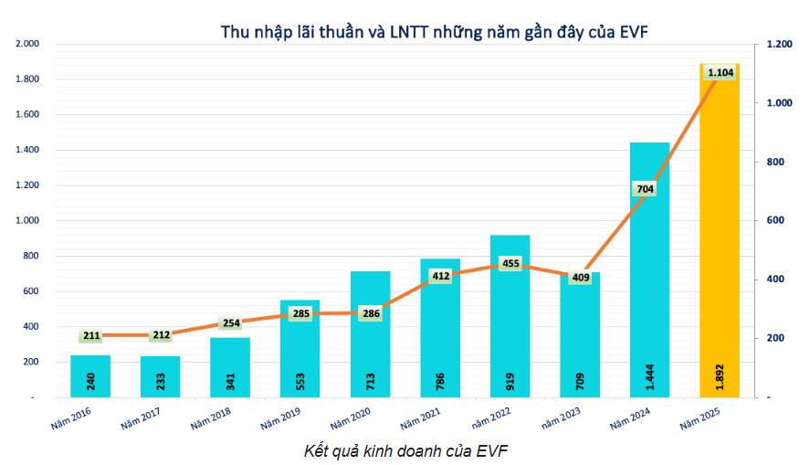 EVF dự kiến huy động tối đa 5.000 tỷ đồng vốn cấp 2 qua trái phiếu