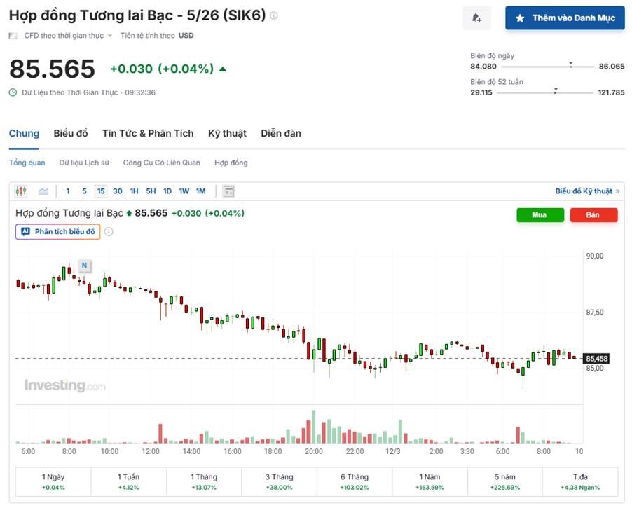 Giá Bạc Giằng Co Sau Báo Cáo CPI: Lạm Phát Ổn Định Nhưng USD Vẫn Tạo Áp Lực