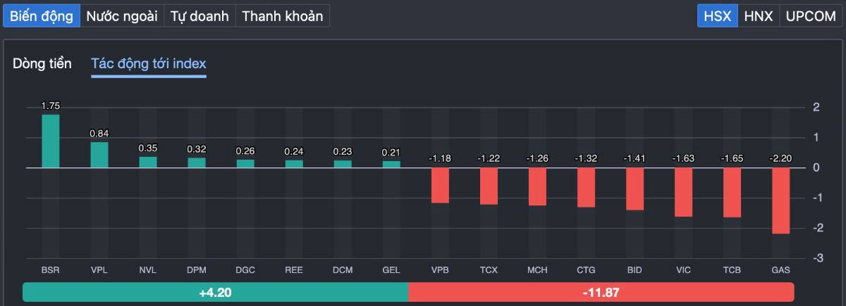 VN-Index gãy nhịp sau 2 phiên hồi mạnh: rung lắc tạo đáy hay khởi đầu cho một nhịp điều chỉnh mới?