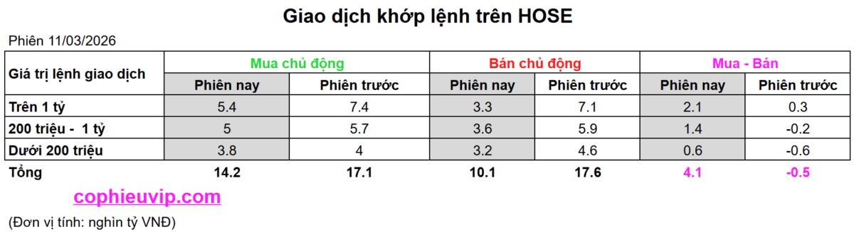 Bắt Mạch Chứng Khoán Ngày 12/03/2026: VN-Index bùng nổ FTD, chân sóng thần hay bẫy tăng giá?
