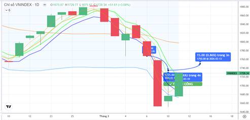 · CHIẾN LƯỢC 12.03.2026: Chú ý tiền ngắn trong nhịp “rũ”, kiểm định lại vùng MA5 1684-1710 điểm