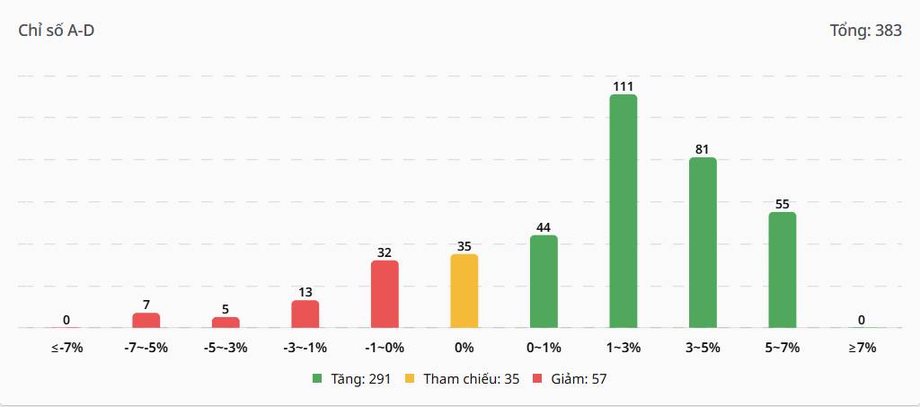 Bắt Mạch Chứng Khoán Ngày 12/03/2026: VN-Index bùng nổ FTD, chân sóng thần hay bẫy tăng giá?