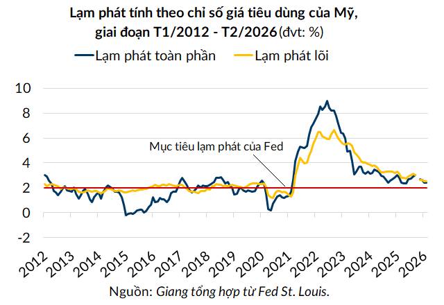 CPI Mỹ “Dễ Thở” Nhưng Thị Trường Chưa Thể Yên Tâm: Cú Sốc Dầu Từ Xung Đột Mỹ – Iran Có Thể Khiến Lạm Phát Bùng Lại?