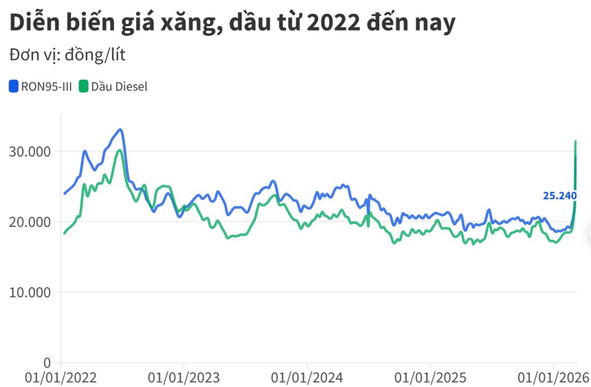 Xăng dầu trong nước: "Bộ đệm" lạm phát và Nghệ thuật điều hành vĩ mô. Trong bối cảnh thị trường năng  ...
