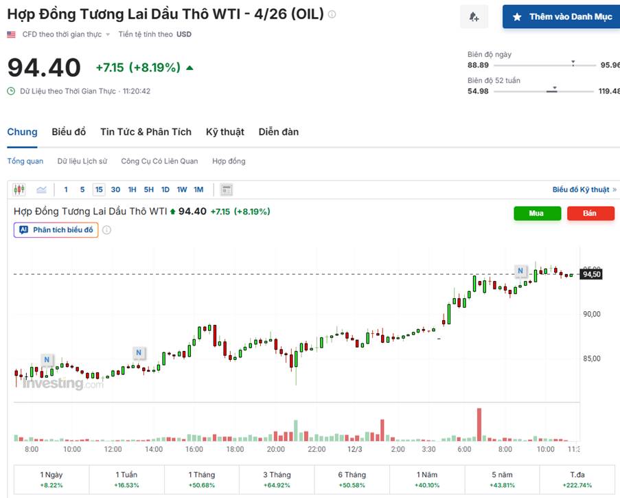 Giá Dầu Wti Tăng Vọt: Rủi Ro Trung Đông Thổi Bùng Lo Ngại Thiếu Hụt Nguồn Cung