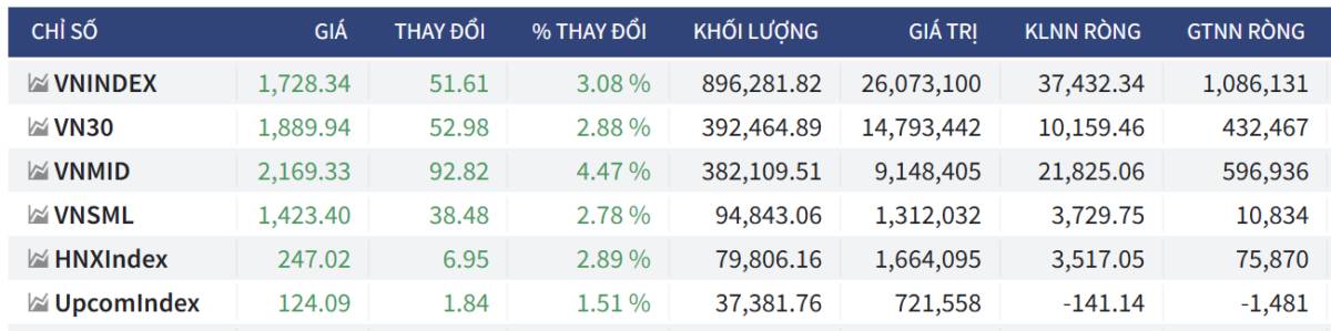 Bắt Mạch Chứng Khoán Ngày 12/03/2026: VN-Index bùng nổ FTD, chân sóng thần hay bẫy tăng giá?