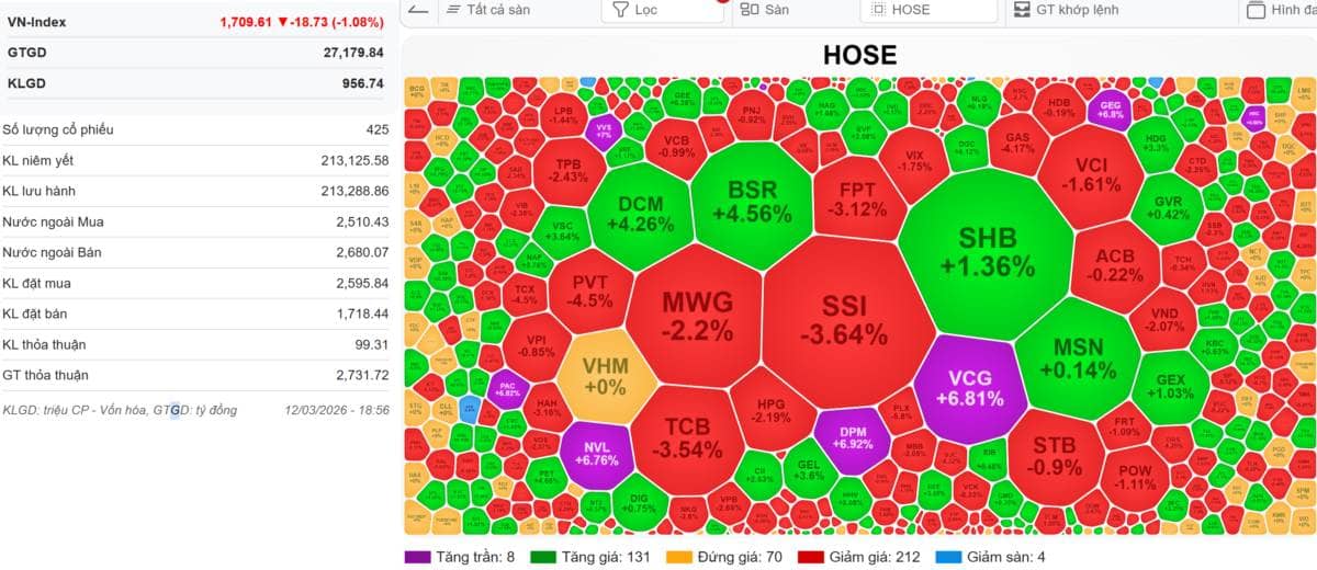 Hàng phiên giảm 115đ về tài khoản - Dòng tiền hấp thụ tốt