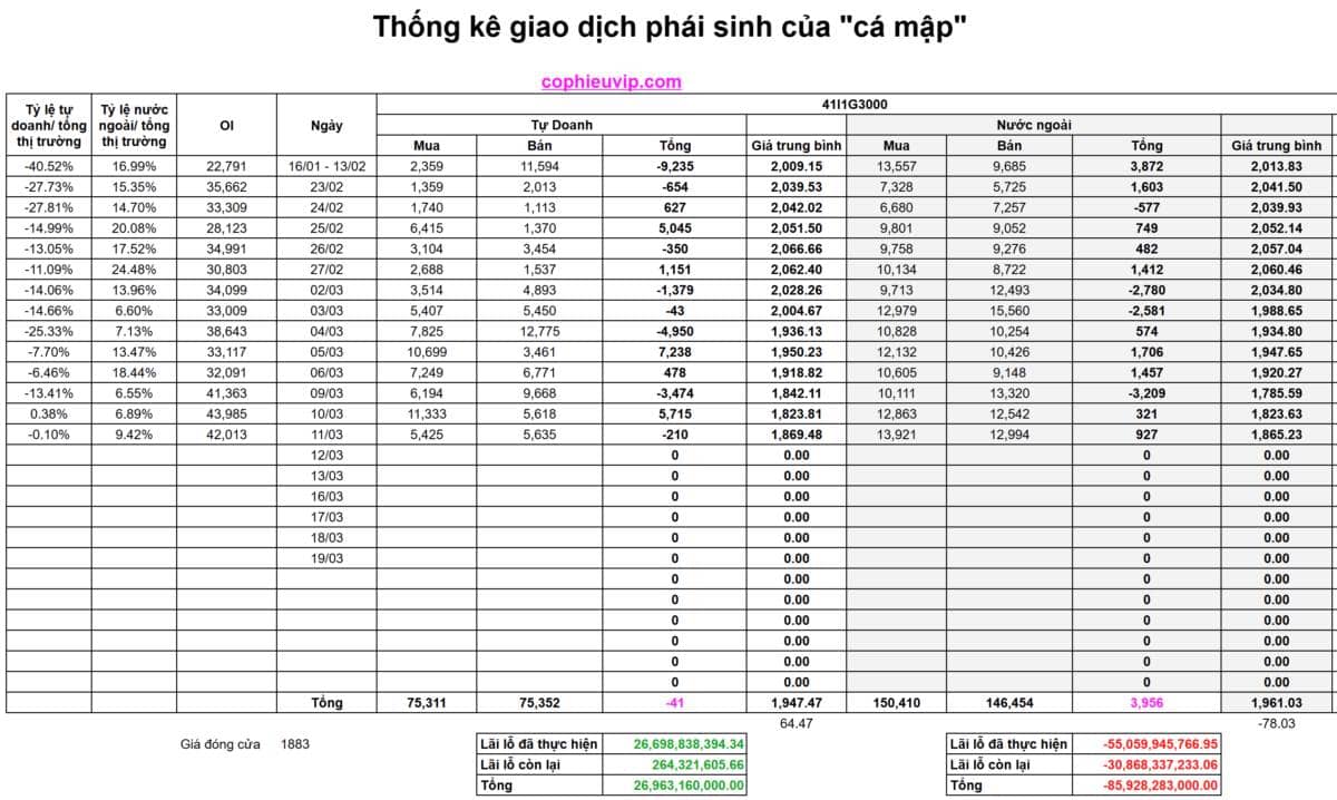 Bắt Mạch Chứng Khoán Ngày 12/03/2026: VN-Index bùng nổ FTD, chân sóng thần hay bẫy tăng giá?