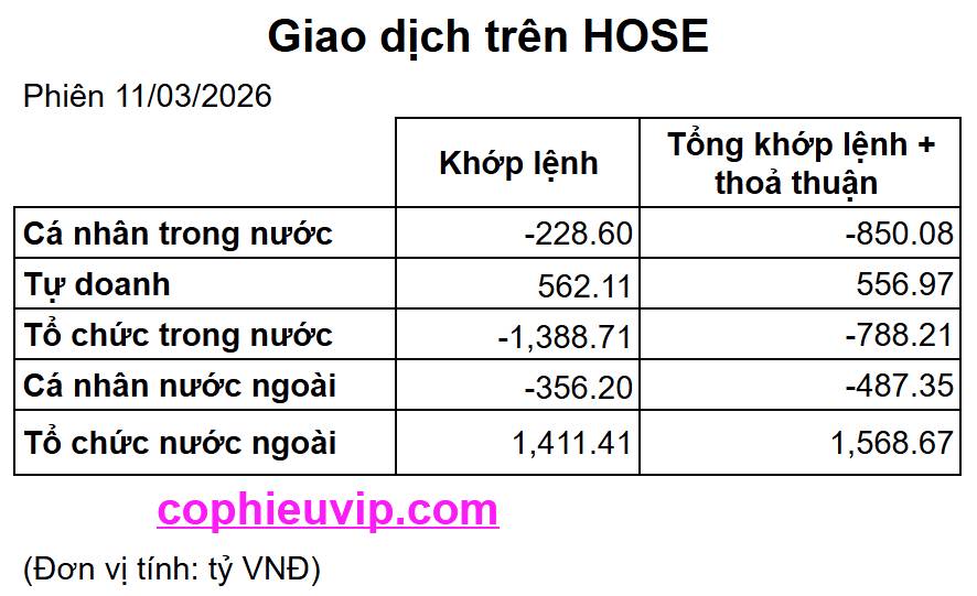 Bắt Mạch Chứng Khoán Ngày 12/03/2026: VN-Index bùng nổ FTD, chân sóng thần hay bẫy tăng giá?