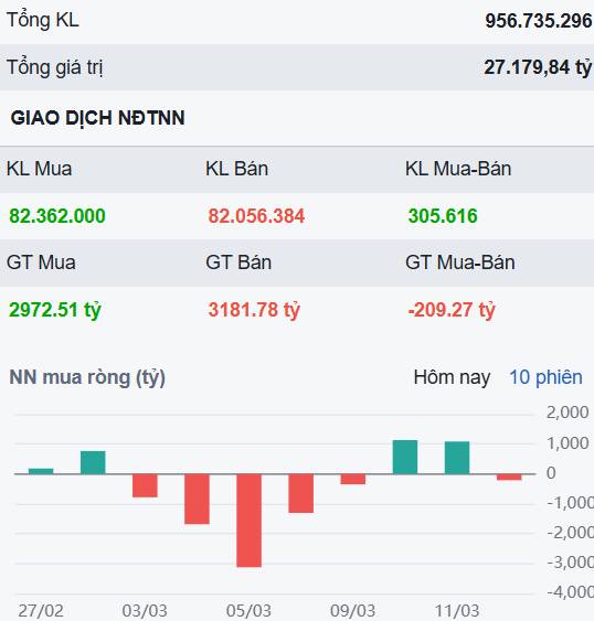 Thị trường bắt đầu chậm lại sau 2 phiên phục hồi nóng - Liệu có cơ hội mua gom cổ phiếu nào khi rung lắc?