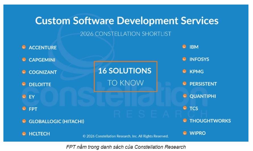 FPT được cấp bằng sáng chế AI quốc tế, lọt Top 16 nhà phát triển phần mềm tùy chỉnh toàn cầu