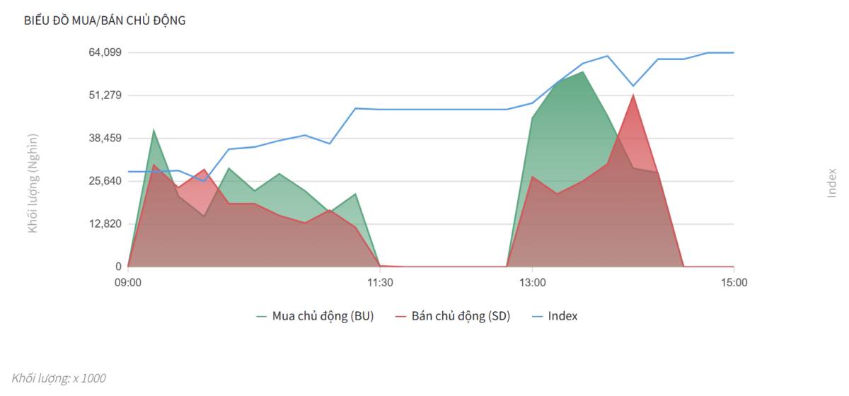 Bắt Mạch Chứng Khoán Ngày 12/03/2026: VN-Index bùng nổ FTD, chân sóng thần hay bẫy tăng giá?