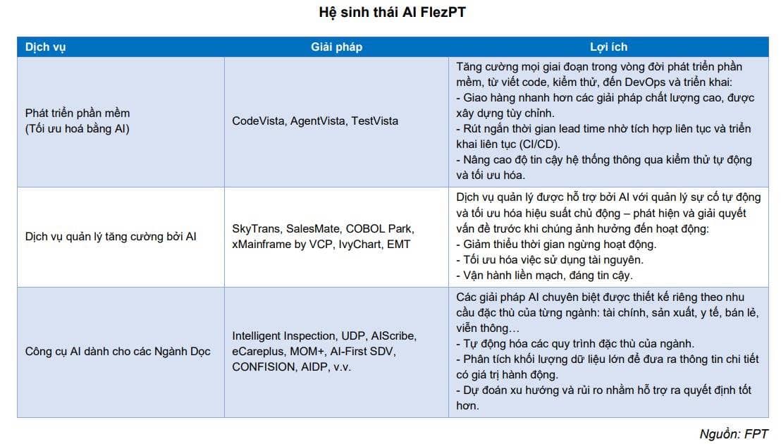 FPT và "ván cược" AI 6.000 tỷ USD: Kẻ thức thời hay nạn nhân của cuộc đào thải mới?. Theo báo cáo phân  ...