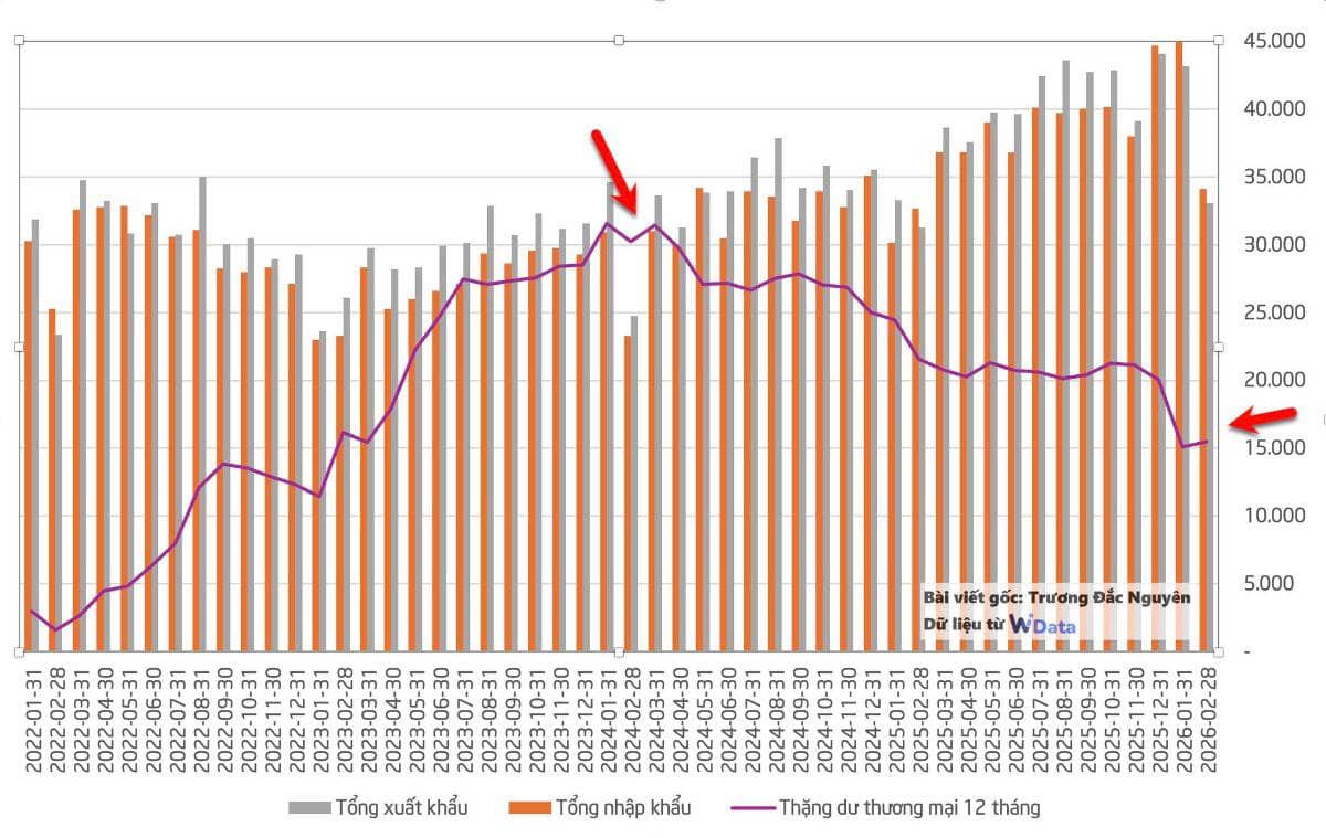 Trong bối cảnh kinh tế toàn cầu nhiều biến động, một chỉ số quan trọng của Việt Nam đang yếu đi