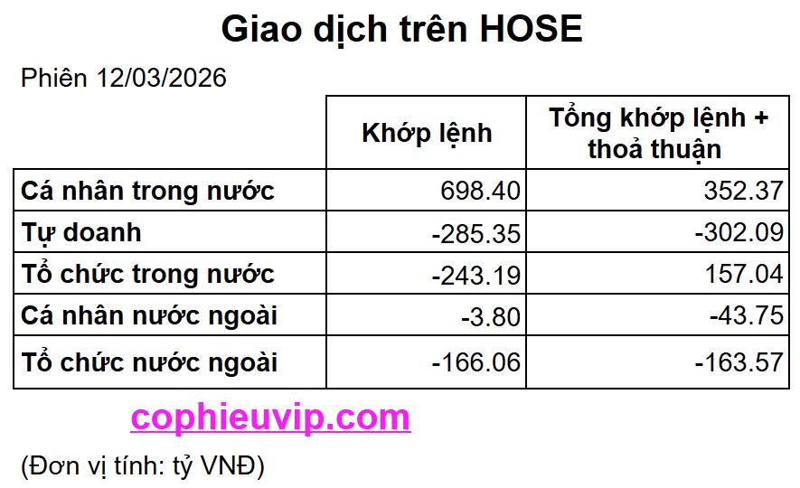 Bắt Mạch Chứng Khoán Ngày 13/03/2026: Chỉnh là để lên hay “bẫy” xả hàng bắt đầu?