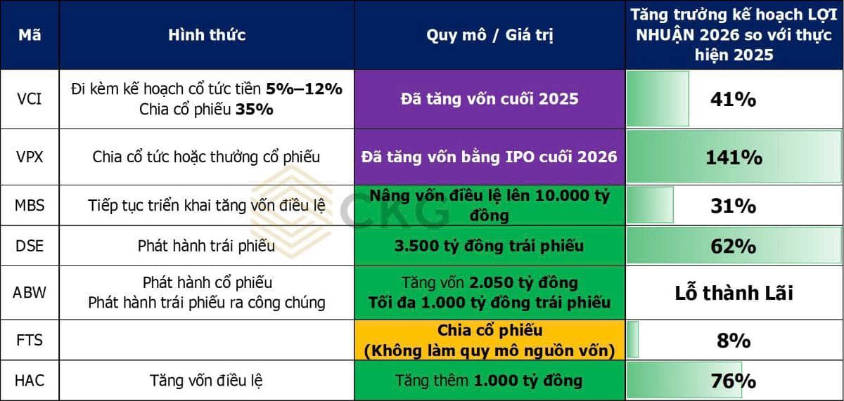 ĐHCĐ 2026 hé lộ điều gì? Lợi nhuận CTCK tăng 45%, làn sóng tăng vốn báo hiệu một chu kỳ lớn của ngành chứng khoán?