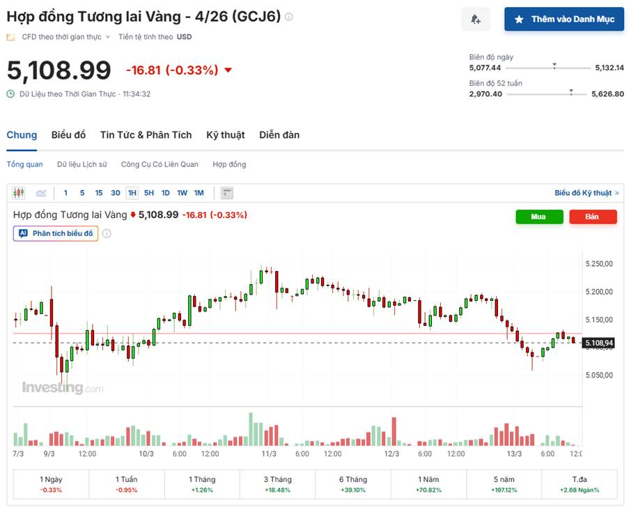 Vàng Rung Lắc Sau Đỉnh: Điều Chỉnh Kỹ Thuật Hay Khởi Đầu Chu Kỳ Tăng Mới?