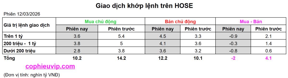 Bắt Mạch Chứng Khoán Ngày 13/03/2026: Chỉnh là để lên hay “bẫy” xả hàng bắt đầu?