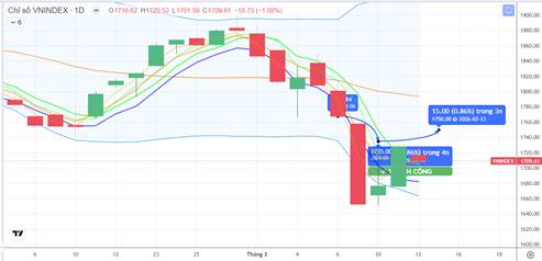 CHIẾN LƯỢC 13.03.2026: Kỳ vọng hút tiền, tạo đáy mới vùng MA5 1682-1704 điểm. Điểm mua trung hạn