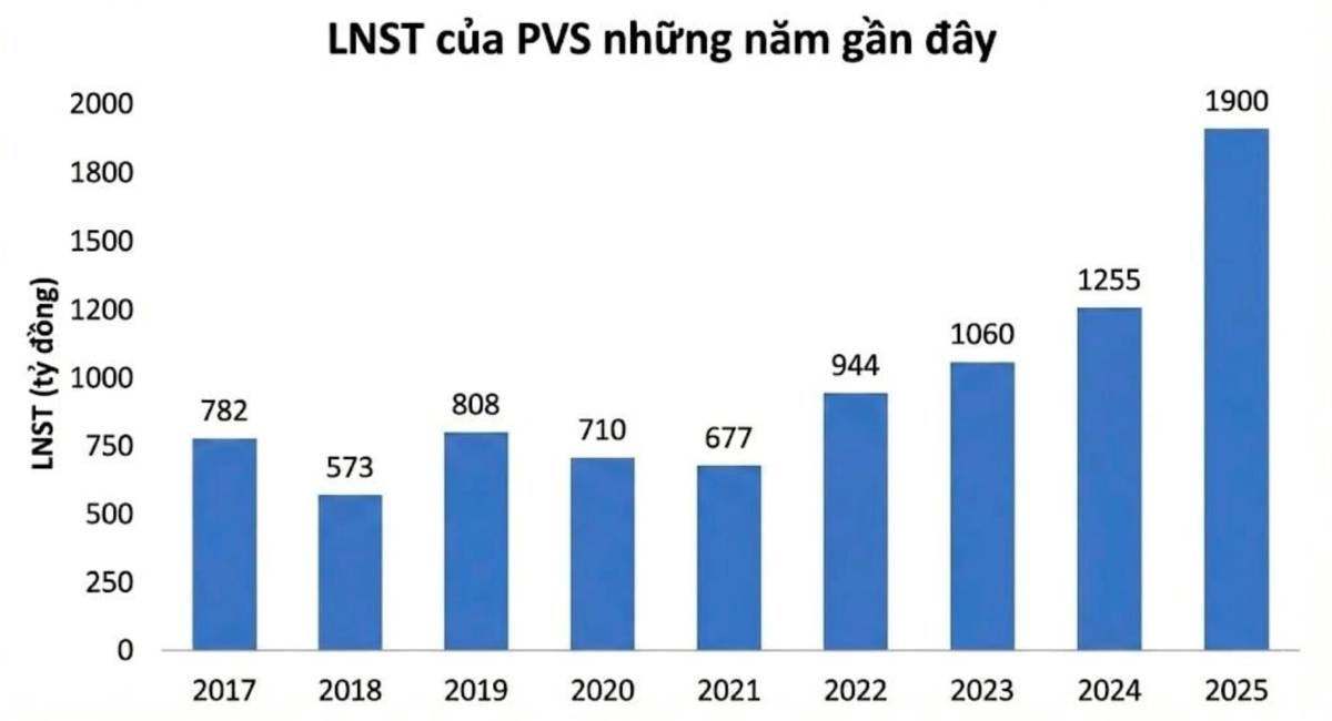 Doanh Thu PVS 2 Tháng Đầu Năm Tăng Vọt 30%
