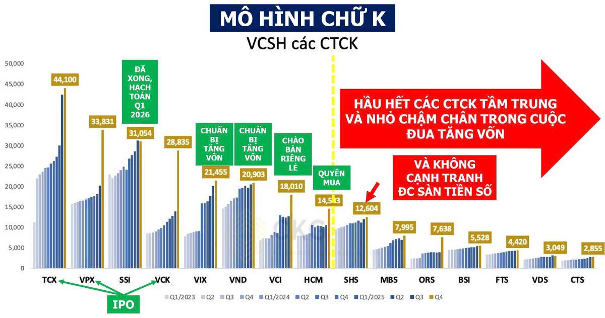 ĐHCĐ 2026 hé lộ điều gì? Lợi nhuận CTCK tăng 45%, làn sóng tăng vốn báo hiệu một chu kỳ lớn của ngành chứng khoán?
