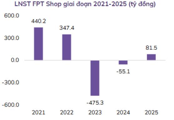 FRT – Tăng trưởng tốt cho năm 2026