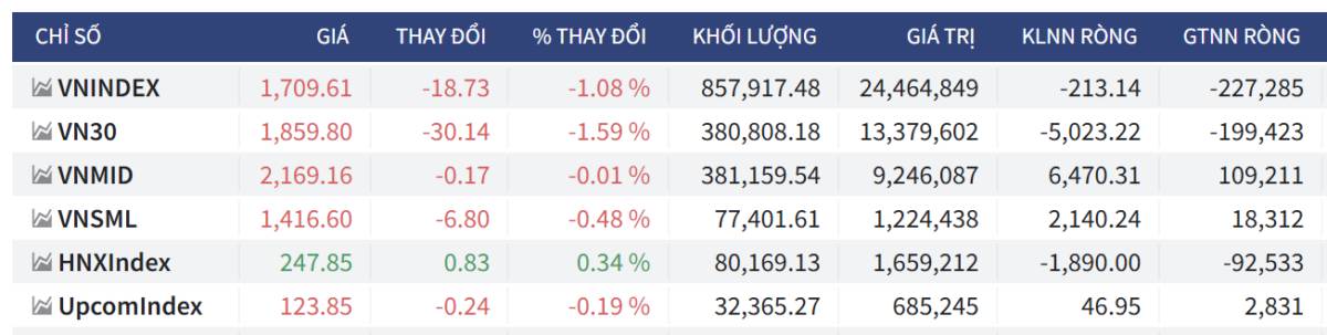 Bắt Mạch Chứng Khoán Ngày 13/03/2026: Chỉnh là để lên hay “bẫy” xả hàng bắt đầu?