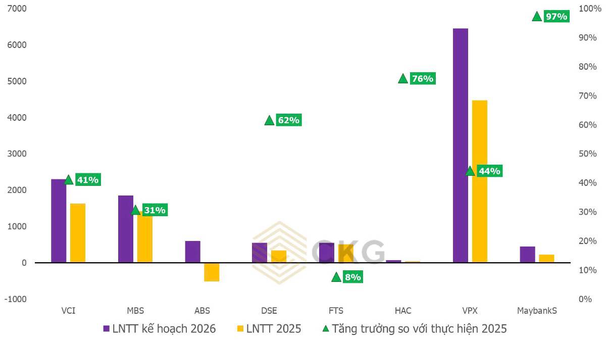 ĐHCĐ 2026 hé lộ điều gì? Lợi nhuận CTCK tăng 45%, làn sóng tăng vốn báo hiệu một chu kỳ lớn của ngành chứng khoán?