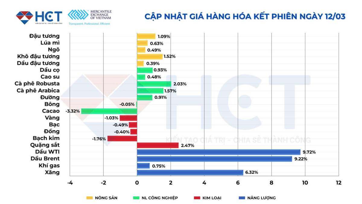 Thị trường hàng hóa 12/3: Dầu vượt 100 USD, đậu tương lập đỉnh 21 tháng