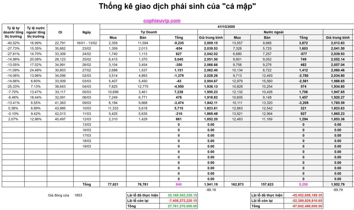 Bắt Mạch Chứng Khoán Ngày 13/03/2026: Chỉnh là để lên hay “bẫy” xả hàng bắt đầu?