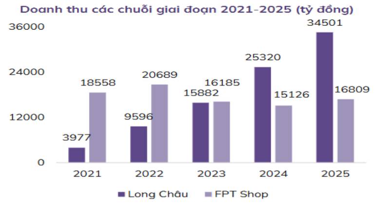 FRT – Tăng trưởng tốt cho năm 2026