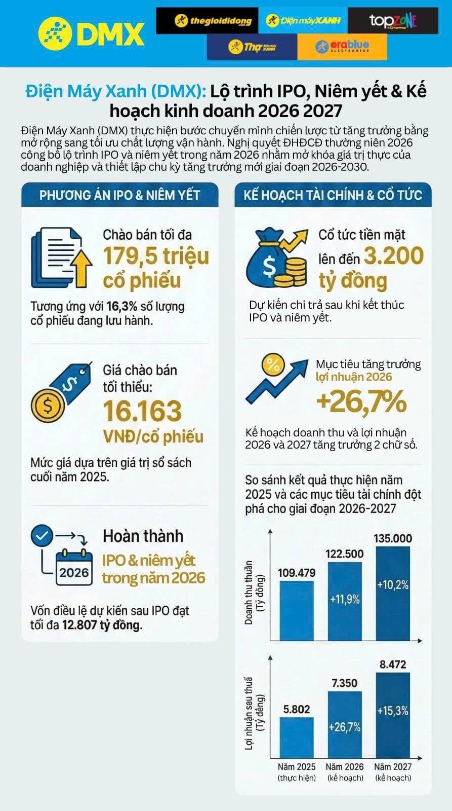Điện Máy Xanh hé lộ phương án IPO, kế hoạch tăng trưởng và cổ tức trong năm 2026