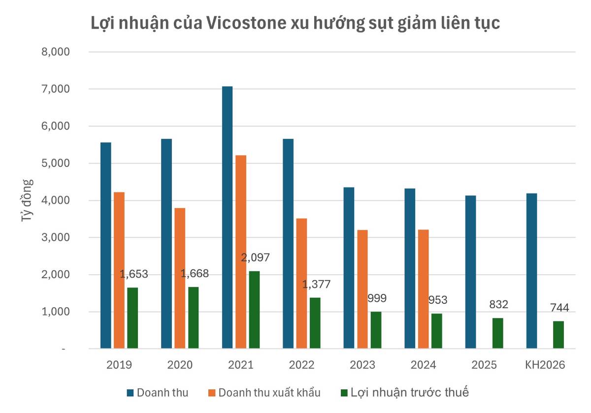 VCS 2026: Doanh Thu 4.200 Tỷ, Nhưng Lợi Nhuận Có Thể Chạm Đáy 10 Năm – Vicostone Đang Chuẩn Bị Cho Một Cuộc Tái Thiết Lớn?