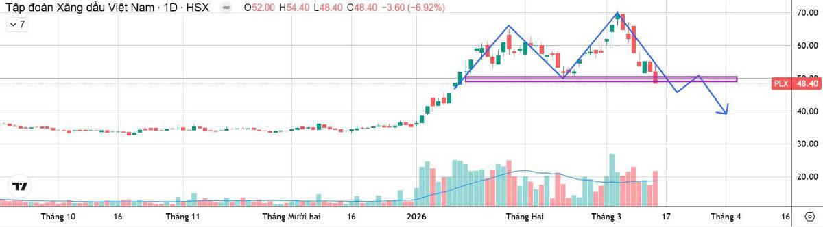 Cách xử lý kẹp hàng nhóm Dầu khí: Tỉnh táo trước những nhịp hồi giả tạo