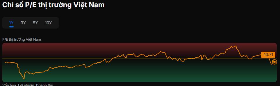 P/E Forward: Kim chỉ nam tìm kiếm vùng trũng lợi nhuận khi thị trường biến động
