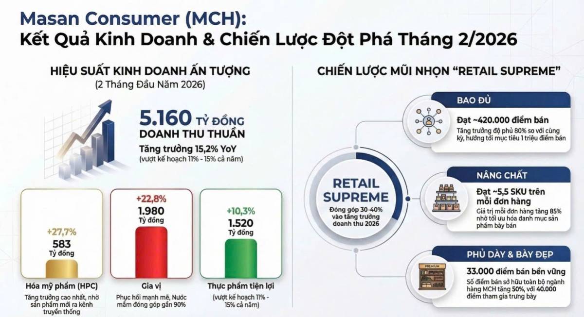 MCH - KQKD 2 tháng 2026, tăng trưởng ấn tượng ở hầu hết các ngành hàng