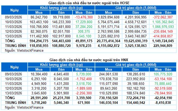 Tin vui cho NĐT cầm cổ phiếu tuần 09-13/03/2026