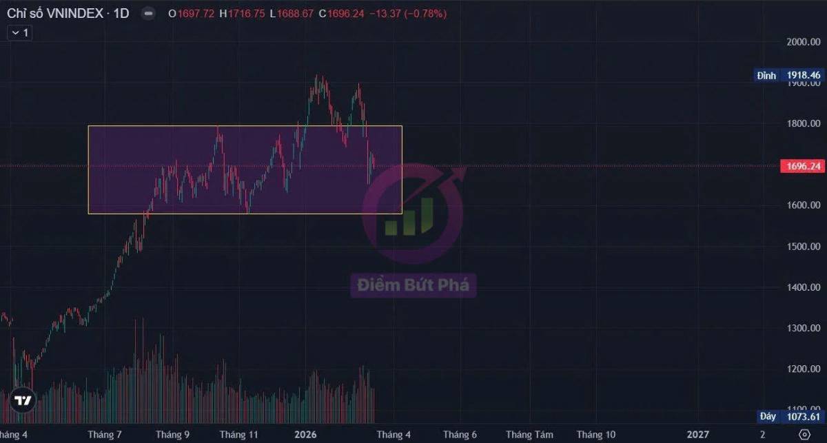 Chứng Khoán Tuần 16/3 - 20/3 Và Cổ Phiếu Chú Ý. VN-Index giảm 0.78%, lùi xuống 1,696.24 điểm. HNX-Index  ...