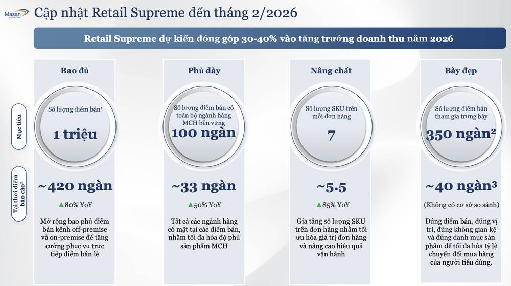 MCH tăng tốc ngay từ đầu năm: doanh thu 2 tháng vượt kế hoạch - Masan consumer đang chuẩn bị cho một chu kỳ tăng trưởng mới?