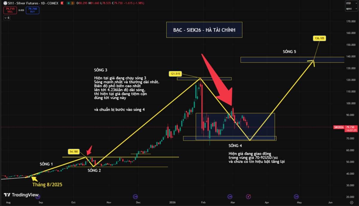 Nhận định cá nhân – Bạc COMEX (SIEK26) | Tuần 16–20/03/2026