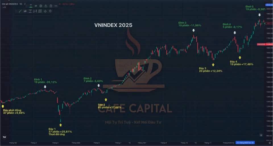 Góc nhìn từ Cafe Capital: Vì sao "Thiên nga đen" hiện tại là bệ phóng cho chu kỳ bùng nổ mới?