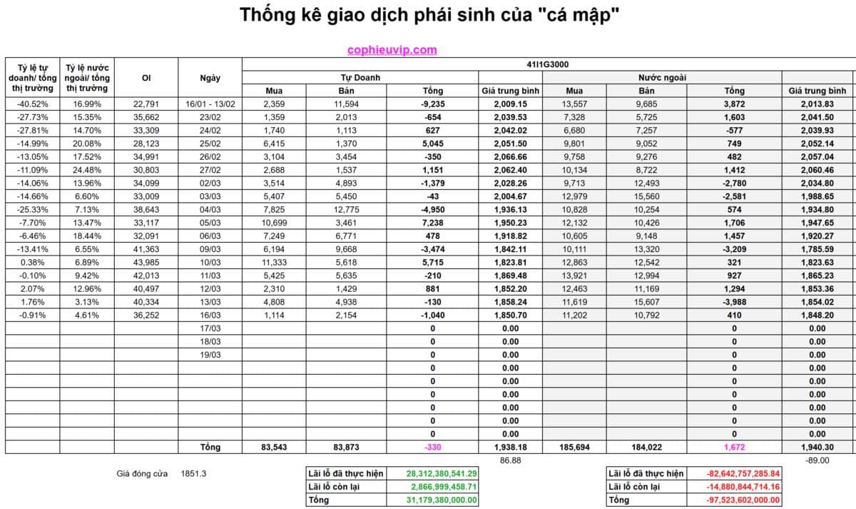 Bắt Mạch Chứng Khoán Ngày 17/03/2026: Cơ hội gom hàng hay nhịp hồi kỹ thuật?