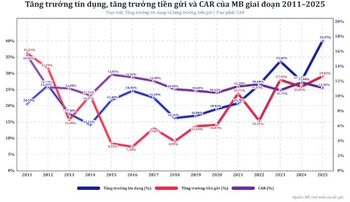 Giải mã MBB: Tăng trưởng tín dụng 40% nhưng nợ xấu chỉ 1,3% - Cú đạp phanh chuẩn xác của người khổng lồ