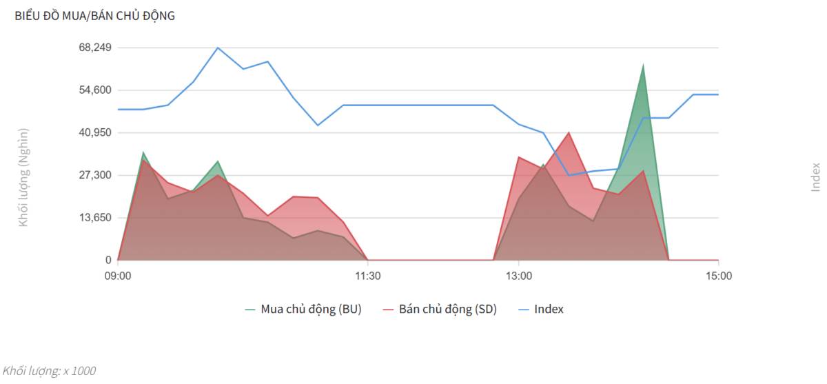 Bắt Mạch Chứng Khoán Ngày 17/03/2026: Cơ hội gom hàng hay nhịp hồi kỹ thuật?