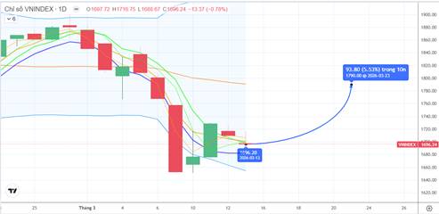 Chiến lược 16.03.2026: Xác nhận đáy mới 1681-1700 điểm, kỳ vọng tiền ngắn duy trì trước kỳ họp FED 19.03