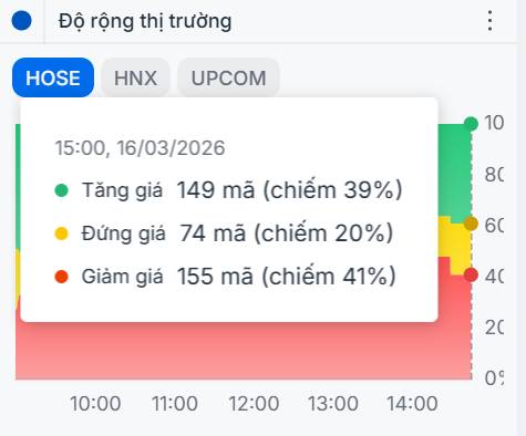 Sóng Nghị quyết hụt hơi - Thị trường còn lại gì?