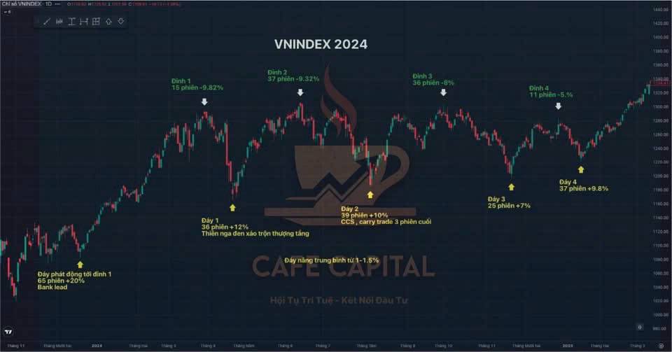 Góc nhìn từ Cafe Capital: Vì sao "Thiên nga đen" hiện tại là bệ phóng cho chu kỳ bùng nổ mới?