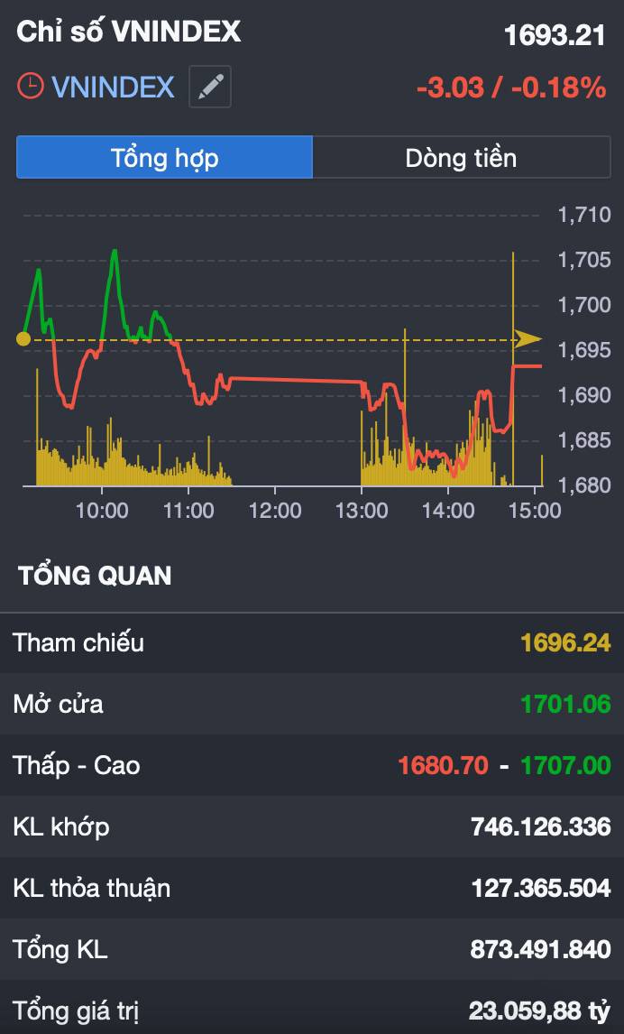 VN-Index rút chân ngoạn mục sau cú rung lắc: Dòng Tiền Đang Âm Thầm Đổi Trục - Cơ Hội Mới Đang Hình Thành?
