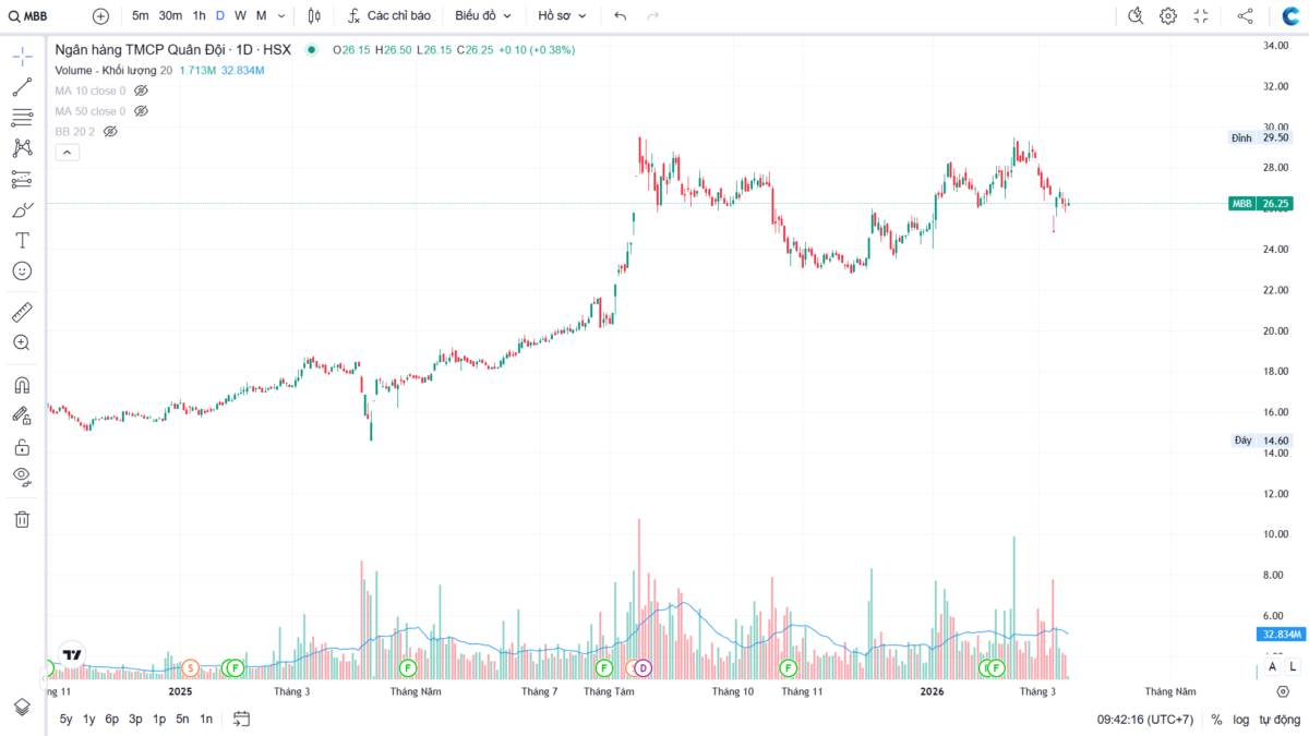 Downtrend? VN-Index 16/03/2026